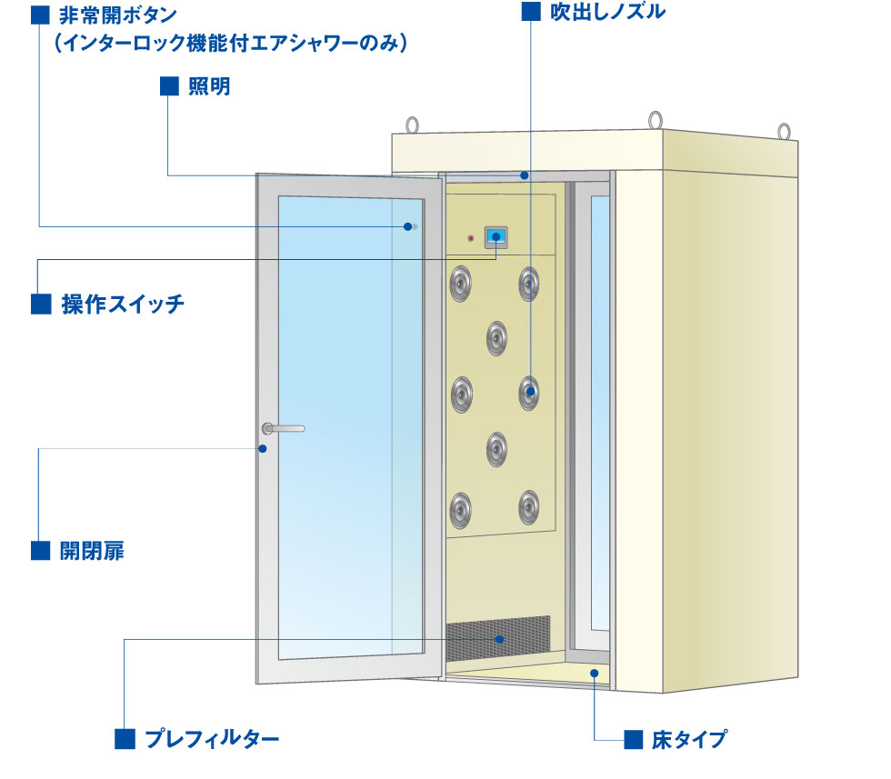 エアシャワーの除去効果