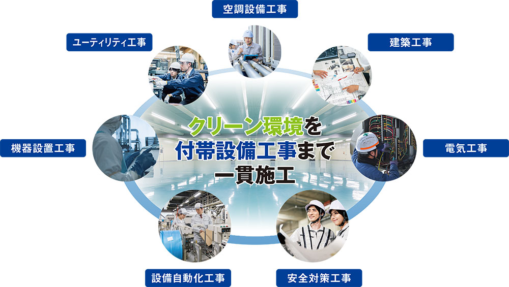 クリーンルーム環境を付帯工事まで一貫施工