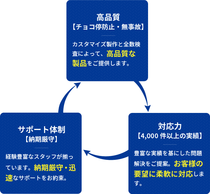 【高品質（チョコ停防止・無事故）】【サポート体制（納期厳守）】【対応力（8,180件以上の実績）】