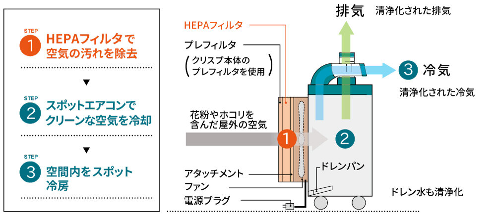 HEPAフィルタ+スポットエアコンクリスプの仕組み