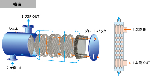 プレート＆シェル熱交換器